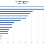 Intel Pentium Silver J5005 OpenSSL Sign Benchmark