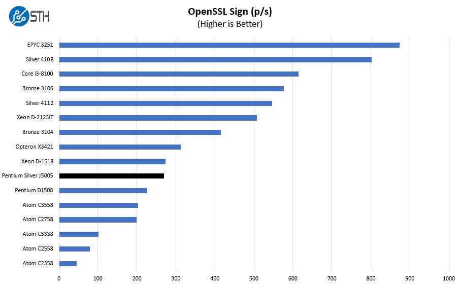 Intel Pentium Silver J5005 OpenSSL Sign Benchmark