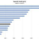 Intel Pentium Silver J5005 OpenSSL Verify Benchmark