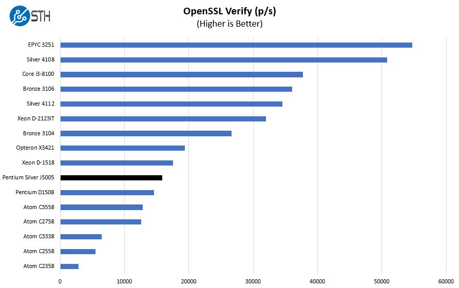 Intel Pentium Silver J5005 OpenSSL Verify Benchmark