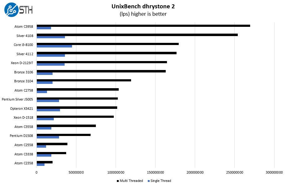 Intel Pentium Silver J5005 UnixBench Dhrystone 2 Benchmark