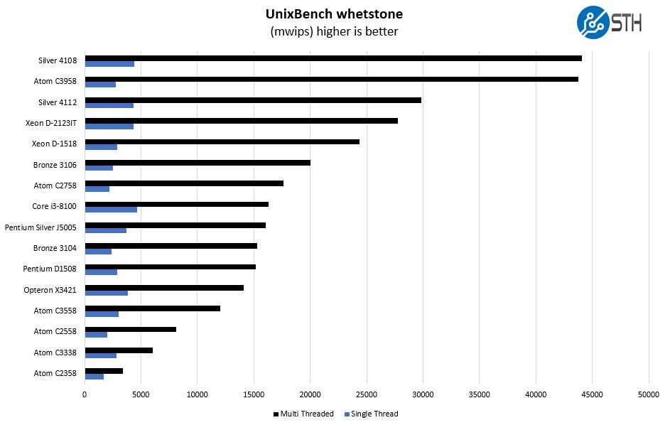 Intel Pentium Silver J5005 UnixBench Whetstone Benchmark