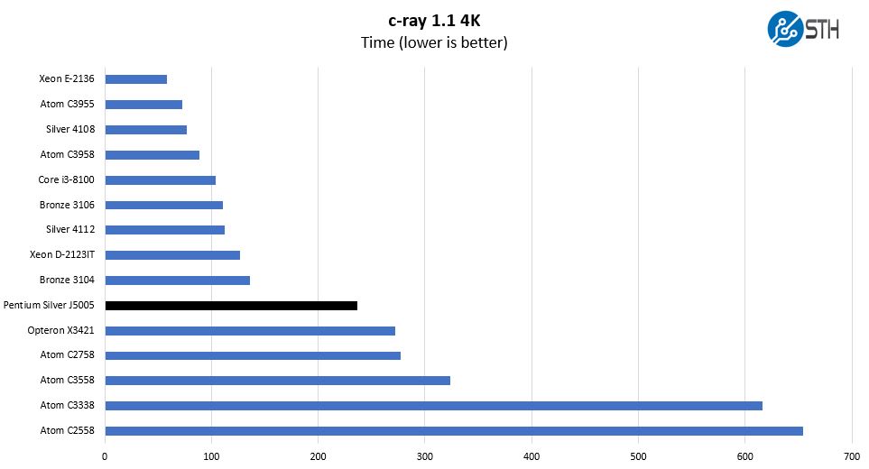 Intel Pentium Silver J5005 C Ray 4K Benchmark