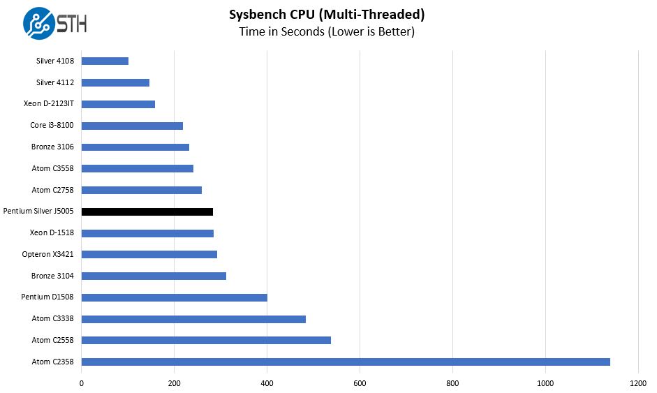 Intel Pentium Silver J5005 Sysbench CPU Multi Threaded Benchmark