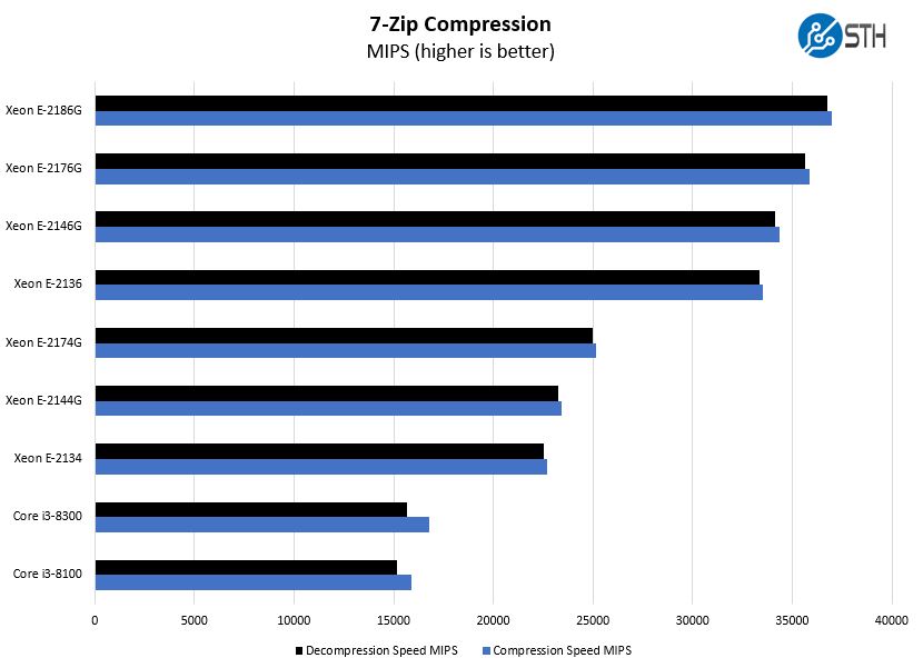 Intel Xeon E 2100 Options 7zip Benchmark