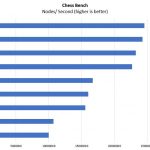 Intel Xeon E 2100 Options Chess Benchmark
