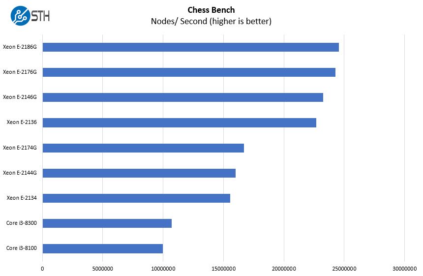 Intel Xeon E 2100 Options Chess Benchmark