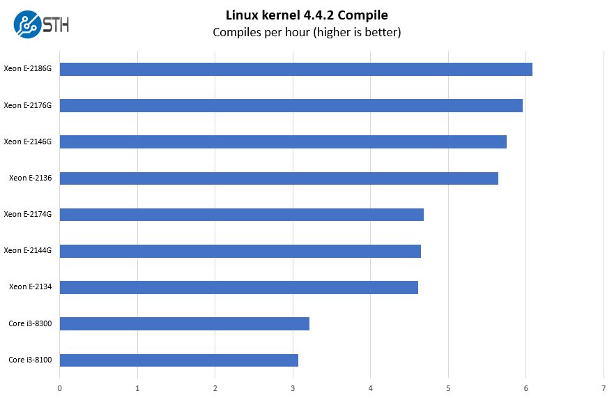 Intel Xeon E 2100 Options Linux Kernel Compile Benchmark