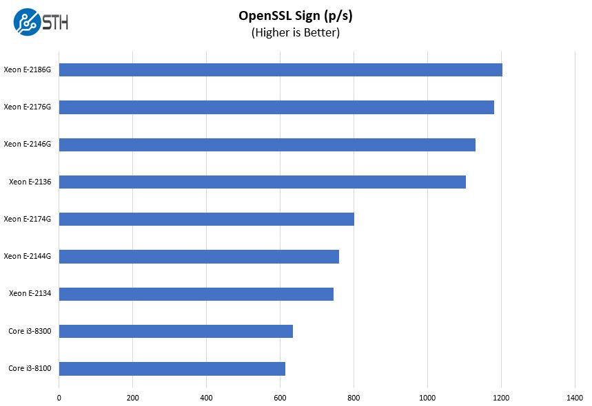 Intel Xeon E 2100 Options OpenSSL Sign Benchmark