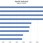 Intel Xeon E 2100 Options OpenSSL Verify Benchmark