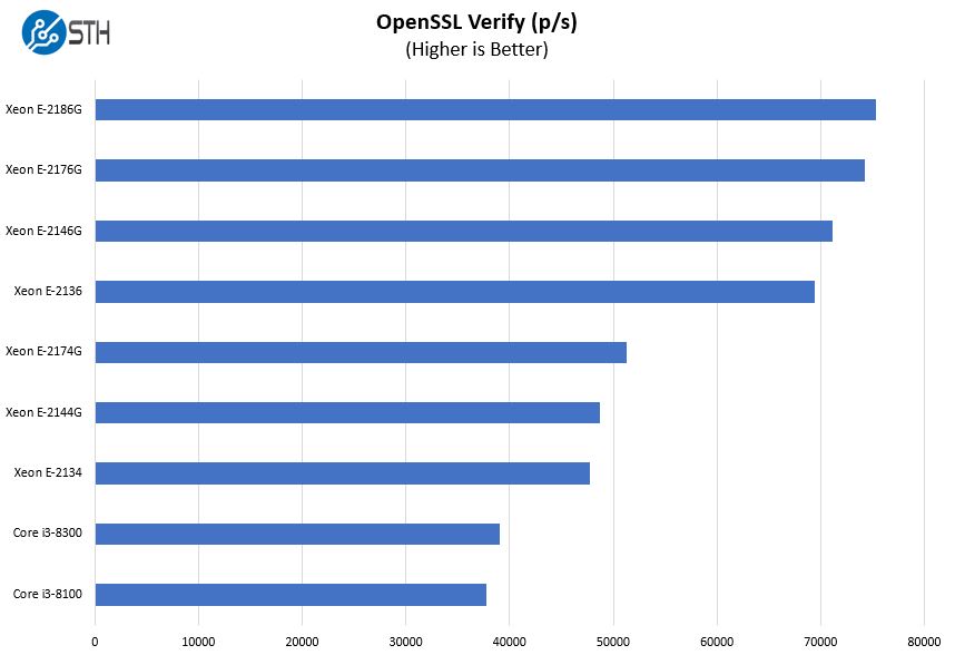Intel Xeon E 2100 Options OpenSSL Verify Benchmark