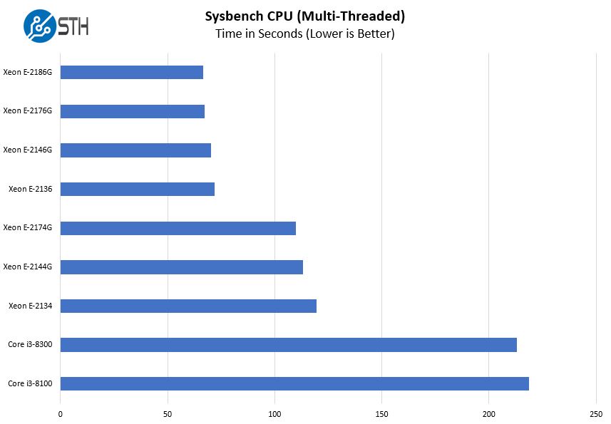 Intel Xeon E 2100 Options Sysbench CPU Multi Threaded Benchmark