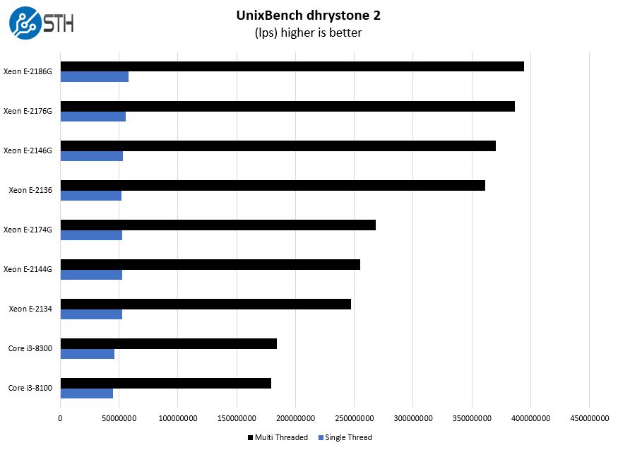 Intel Xeon E 2100 Options UnixBench Dhrystone 2 Benchmark