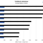 Intel Xeon E 2100 Options UnixBench Whetstone Benchmark
