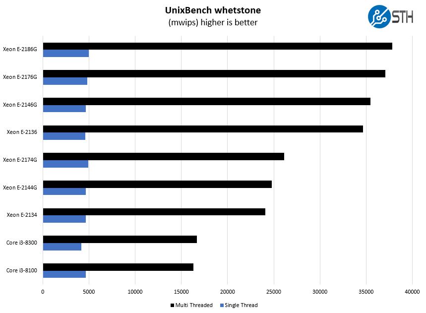 Intel Xeon E 2100 Options UnixBench Whetstone Benchmark