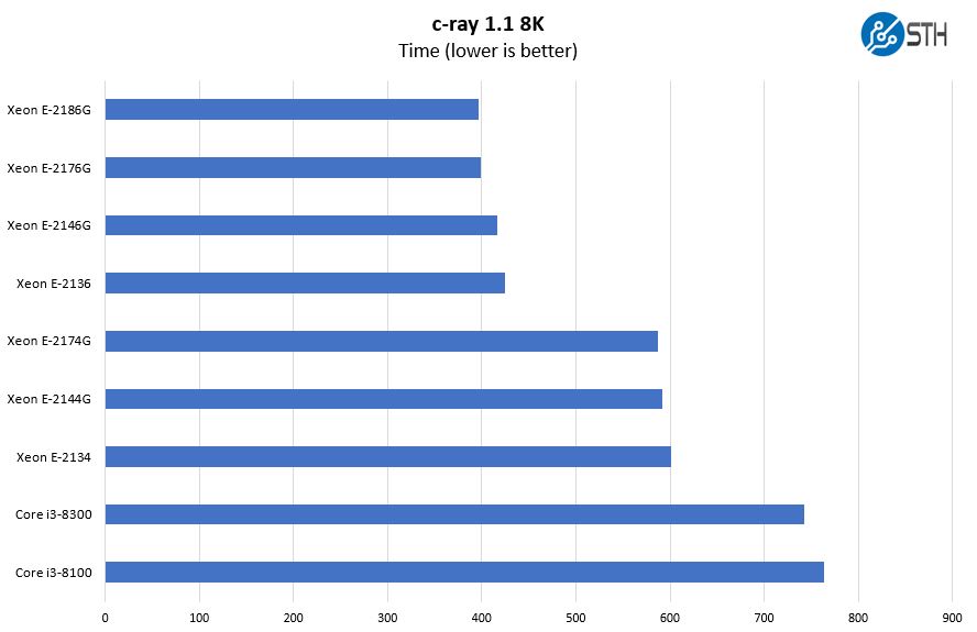 Intel Xeon E 2100 Options C Ray 8K Benchmark