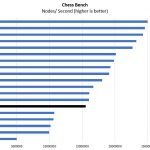 Intel Xeon E 2134 Chess Benchmark