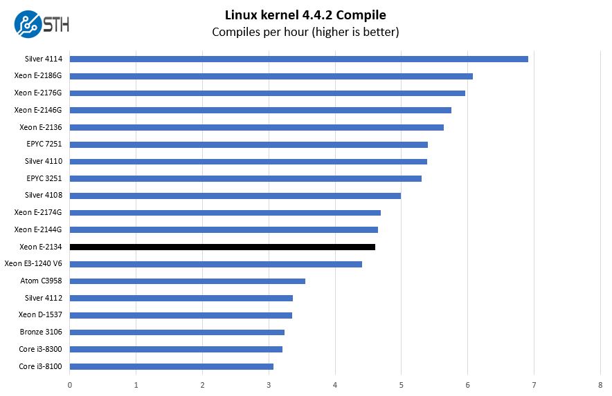 Intel Xeon E 2134 Linux Kernel Compile Benchmark