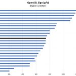 Intel Xeon E 2134 OpenSSL Sign Benchmark