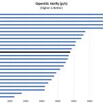 Intel Xeon E 2134 OpenSSL Verify Benchmark