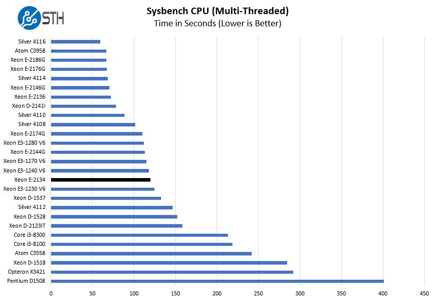 Intel Xeon E 2134 Sysbench CPU Multi Threaded Benchmark