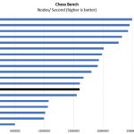 Intel Xeon E 2144G Chess Benchmark