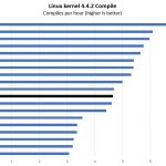 Intel Xeon E 2144G Linux Kernel Compile Benchmark