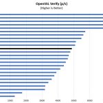 Intel Xeon E 2144G OpenSSL Verify Benchmark