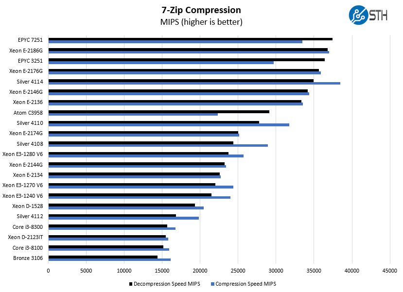 Intel Xeon E 2174G 7 Zip Compression Benchmark