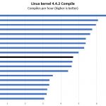 Intel Xeon E 2174G Linux Kernel Compile Benchmark