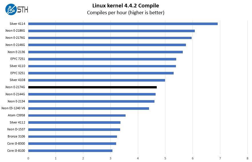 Intel Xeon E 2174G Linux Kernel Compile Benchmark