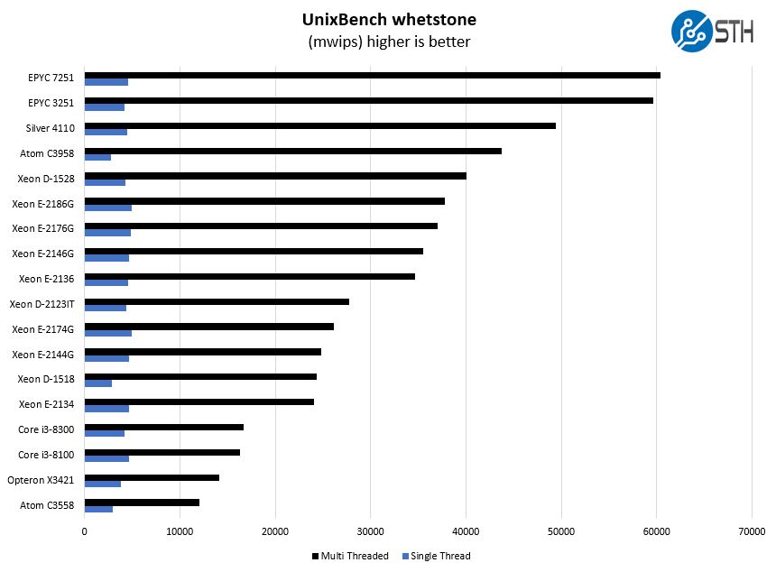 Intel Xeon E 2174G UnixBench Whetstone Benchmark