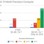 NVIDIA Tesla T4 V V100 Multiple Precision Compute GCP