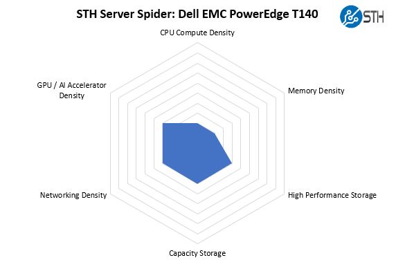 STH Server Spider Dell EMC PowerEdge T140