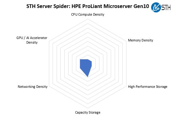 STH Server Spider HPE ProLiant MicroServer Gen10