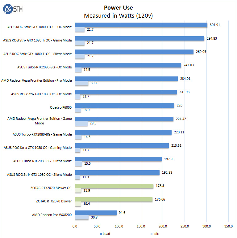 ZOTAC RTX2070 Blower Power