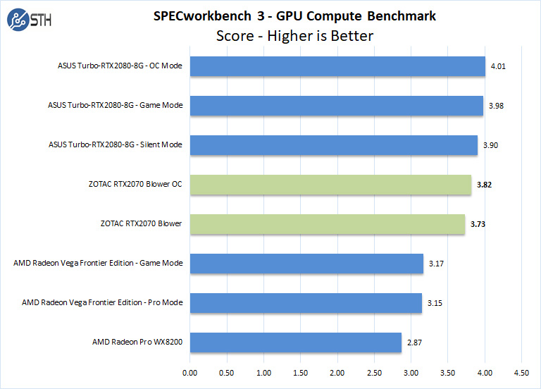 ZOTAC RTX2070 Blower SPECworkbench 3 GPU Compute