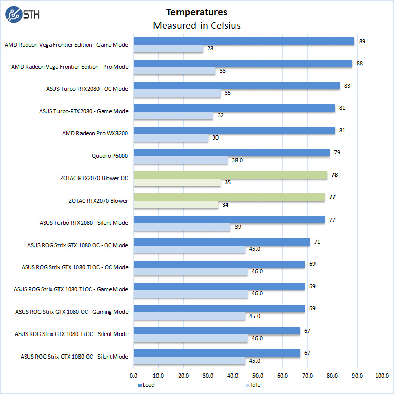 ZOTAC RTX2070 Blower Temperatures