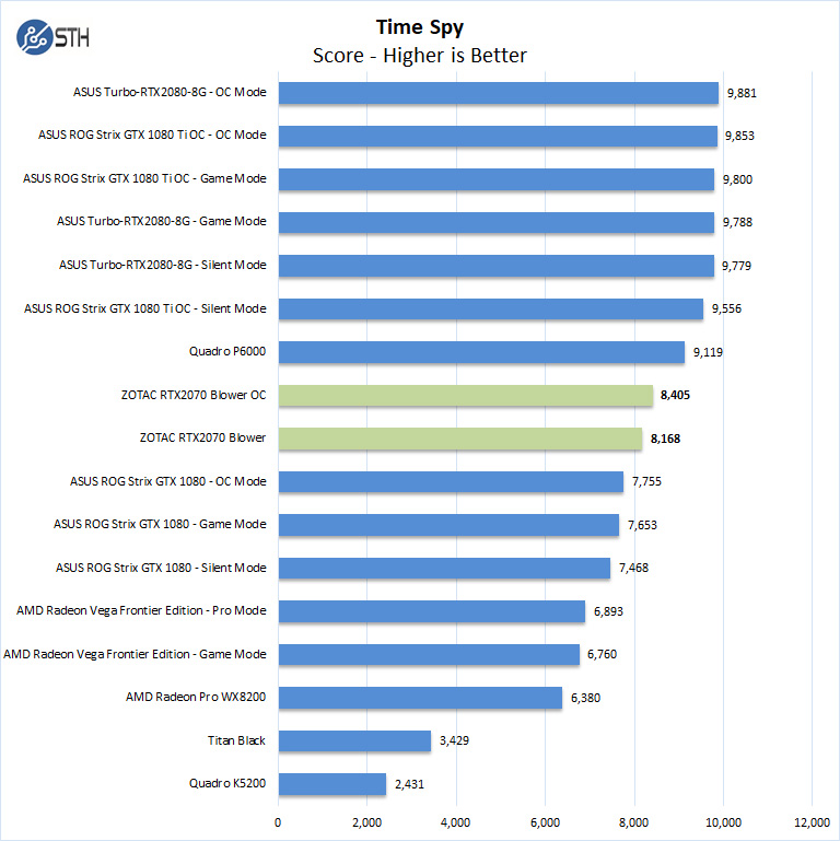 ZOTAC RTX2070 Blower Time Spy