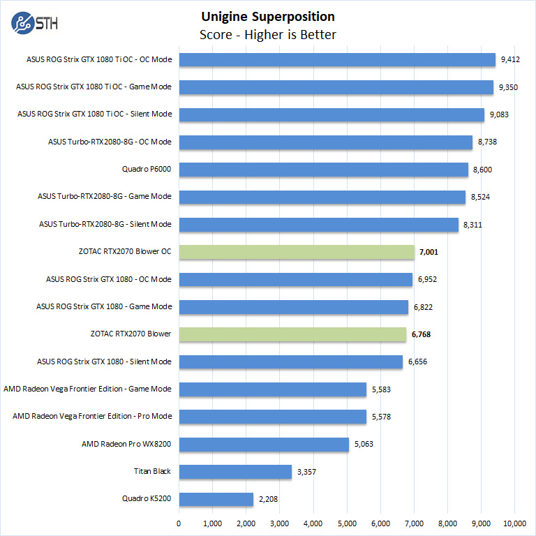 ZOTAC RTX2070 Blower Unigine Superposition