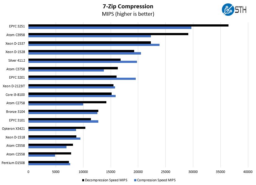 AMD EPYC 3101 7zip Compression Benchmark