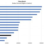 AMD EPYC 3101 Chess Benchmark
