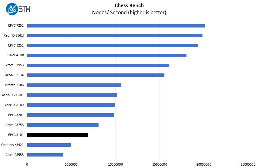 AMD EPYC 3101 Chess Benchmark