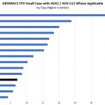 AMD EPYC 3101 GROMACS Benchmark