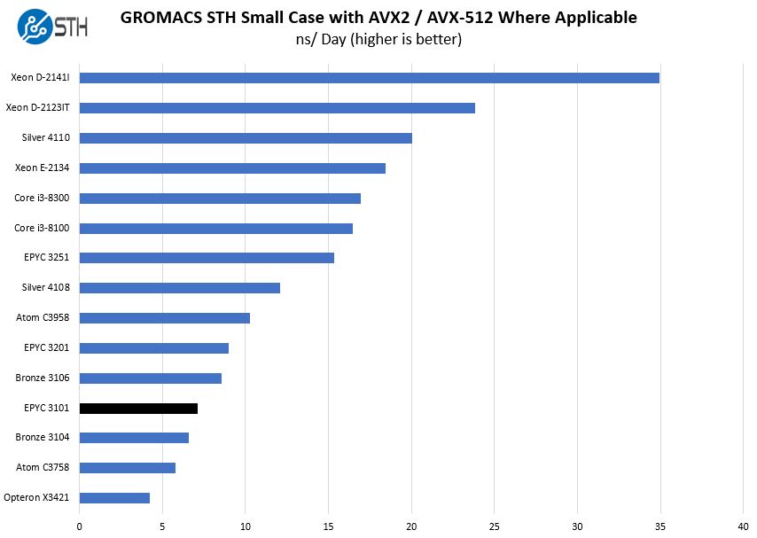 AMD EPYC 3101 GROMACS Benchmark