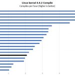 AMD EPYC 3101 Linux Kernel Compile Benchmark