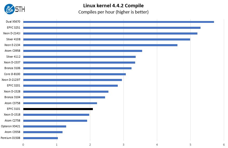 AMD EPYC 3101 Linux Kernel Compile Benchmark