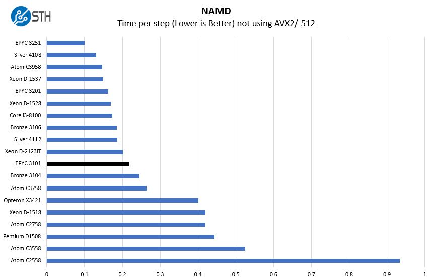 AMD EPYC 3101 NAMD Benchmark