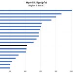 AMD EPYC 3101 OpenSSL Sign Benchmark