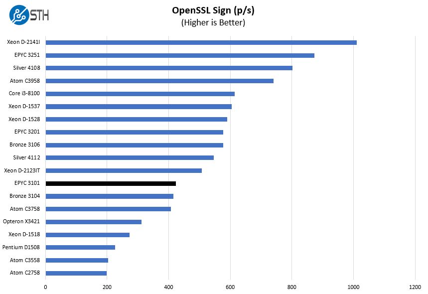 AMD EPYC 3101 OpenSSL Sign Benchmark